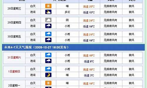 一周天气预报南阳_一周天气预报南阳天气