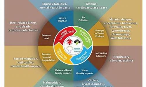 气候变化影响人类健康_气候变化严重影响人类的健康