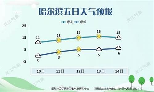 哈尔滨天气预测_哈尔滨天气预报哈尔滨未来7天