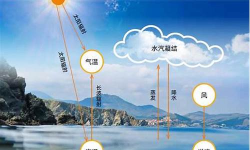 天气与气候的联系_天气与气候的概念和特点