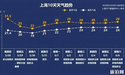 上海天气预报天气_上海天气预报天气30天查询结果