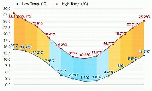 堪培拉天气预报_堪培拉天气预报15天查询结果